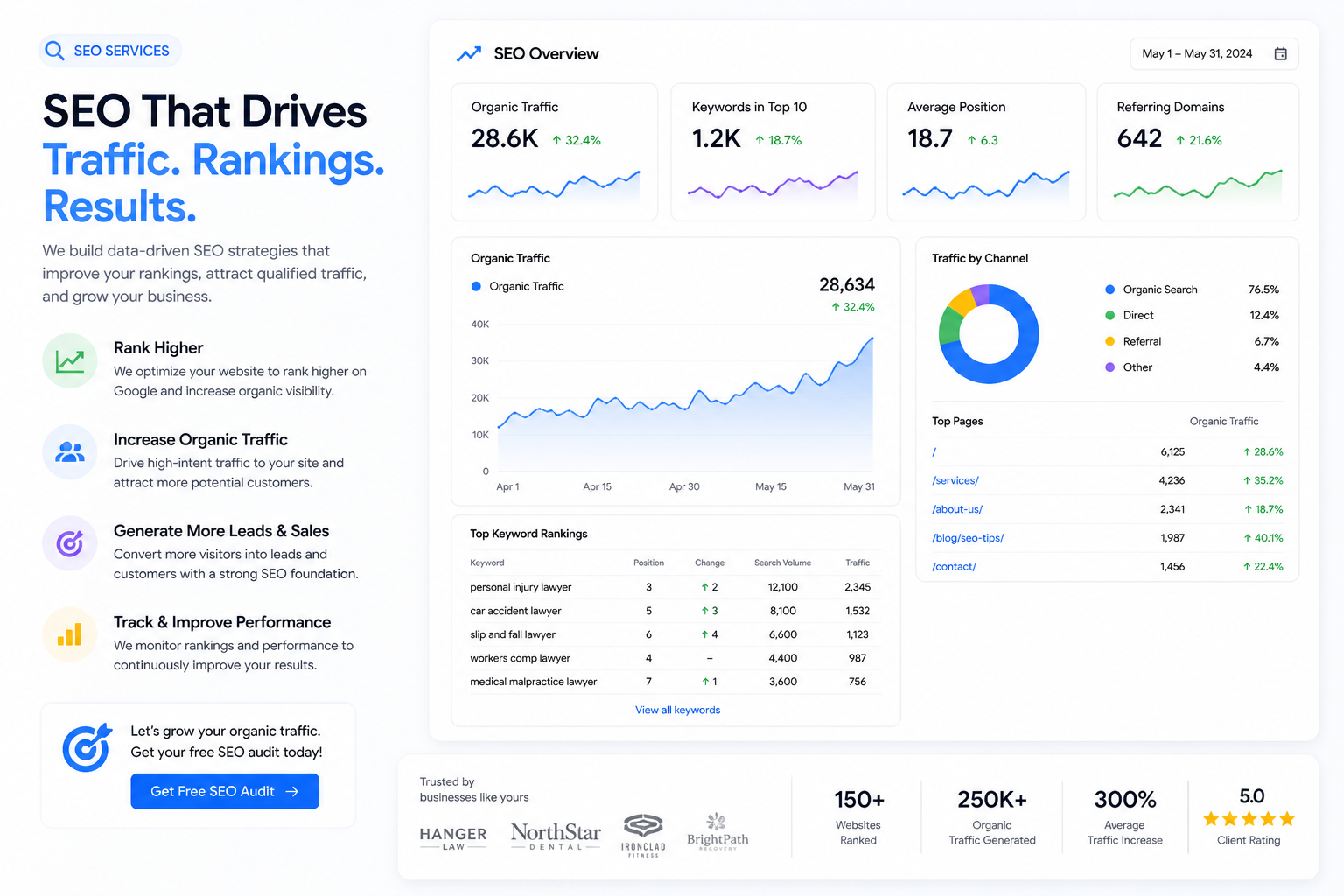Organic traffic growth through technical SEO and content strategy